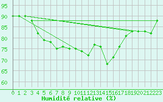 Courbe de l'humidit relative pour Perpignan Moulin  Vent (66)