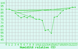Courbe de l'humidit relative pour Lagunas de Somoza