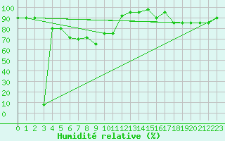 Courbe de l'humidit relative pour Monte Scuro