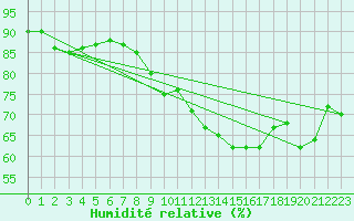 Courbe de l'humidit relative pour Woluwe-Saint-Pierre (Be)