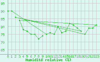 Courbe de l'humidit relative pour Tanabru