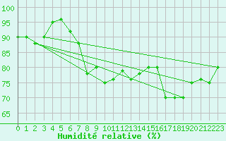 Courbe de l'humidit relative pour Paganella