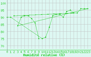 Courbe de l'humidit relative pour La Brvine (Sw)