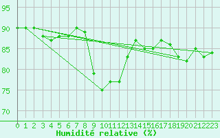 Courbe de l'humidit relative pour Le Talut - Belle-Ile (56)