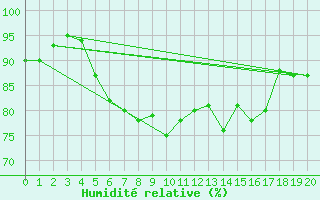 Courbe de l'humidit relative pour Sfintu Gheorghe
