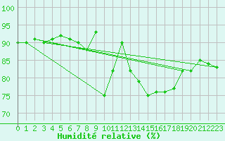 Courbe de l'humidit relative pour Terschelling Hoorn