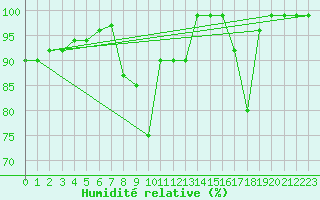 Courbe de l'humidit relative pour S. Valentino Alla Muta