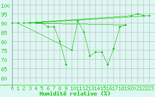 Courbe de l'humidit relative pour Trapani / Birgi