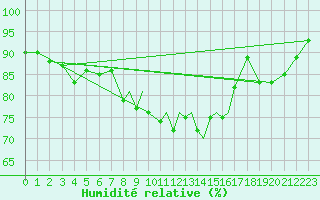 Courbe de l'humidit relative pour Casement Aerodrome
