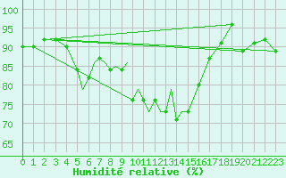 Courbe de l'humidit relative pour Diepholz