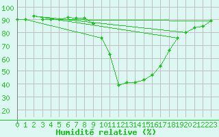 Courbe de l'humidit relative pour Saint-Auban (26)