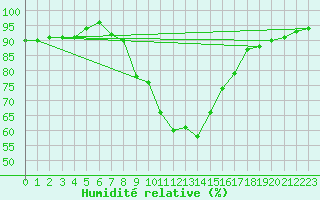 Courbe de l'humidit relative pour Evenstad-Overenget