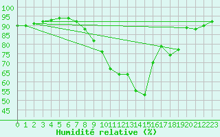 Courbe de l'humidit relative pour Villacoublay (78)
