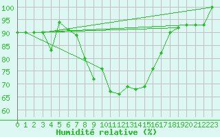 Courbe de l'humidit relative pour Grosseto