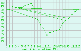 Courbe de l'humidit relative pour Saint-Girons (09)
