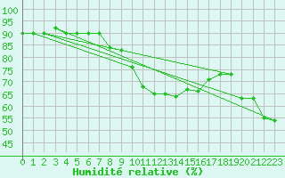 Courbe de l'humidit relative pour Mallnitz Ii