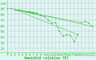 Courbe de l'humidit relative pour Brize Norton
