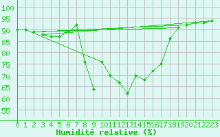 Courbe de l'humidit relative pour Les Charbonnires (Sw)
