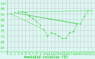 Courbe de l'humidit relative pour Terschelling Hoorn