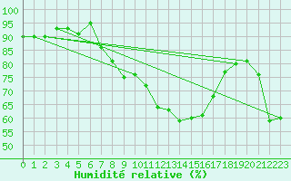 Courbe de l'humidit relative pour Grand Saint Bernard (Sw)