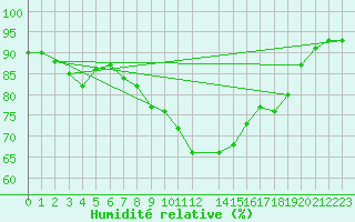 Courbe de l'humidit relative pour Aberdaron
