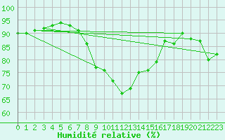 Courbe de l'humidit relative pour Steinhagen-Negast