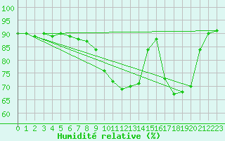 Courbe de l'humidit relative pour Metz (57)