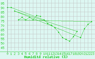Courbe de l'humidit relative pour Boulogne (62)