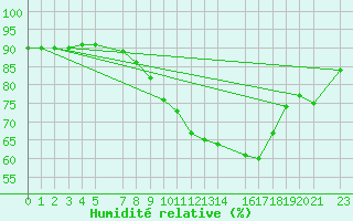 Courbe de l'humidit relative pour Sint Katelijne-waver (Be)