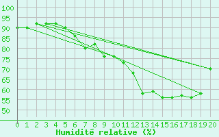 Courbe de l'humidit relative pour Koszalin