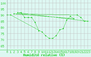 Courbe de l'humidit relative pour Czestochowa