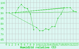 Courbe de l'humidit relative pour Trapani / Birgi