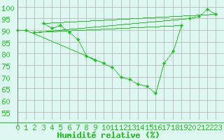 Courbe de l'humidit relative pour Benson