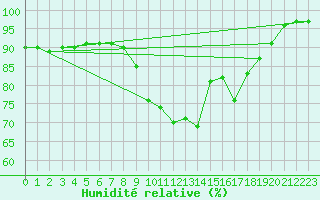 Courbe de l'humidit relative pour Rottweil
