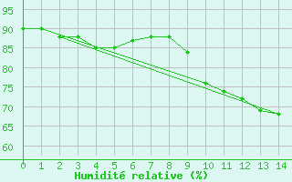 Courbe de l'humidit relative pour Trawscoed