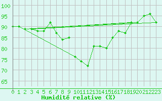 Courbe de l'humidit relative pour Hoydalsmo Ii