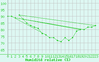 Courbe de l'humidit relative pour Joensuu Linnunlahti