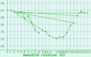 Courbe de l'humidit relative pour Thorney Island