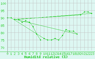 Courbe de l'humidit relative pour Ylivieska Airport