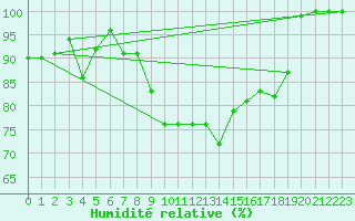 Courbe de l'humidit relative pour Les Charbonnires (Sw)