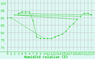 Courbe de l'humidit relative pour Gijon