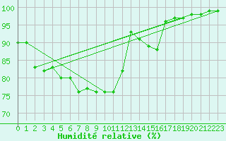 Courbe de l'humidit relative pour Valbonne-Sophia (06)