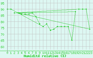 Courbe de l'humidit relative pour Cervia