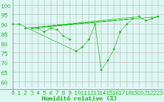 Courbe de l'humidit relative pour Braunlage