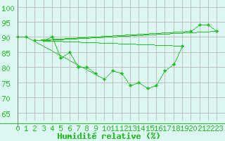 Courbe de l'humidit relative pour Angermuende