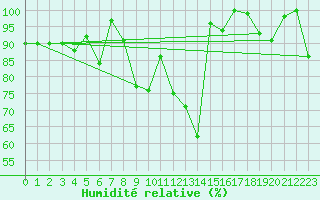 Courbe de l'humidit relative pour Weissfluhjoch