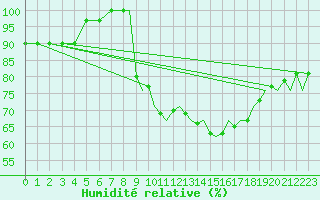 Courbe de l'humidit relative pour Bournemouth (UK)