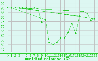 Courbe de l'humidit relative pour Capo Bellavista