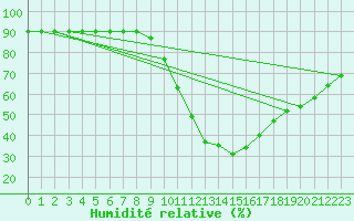 Courbe de l'humidit relative pour Castellbell i el Vilar (Esp)