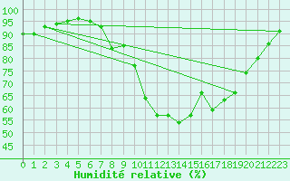 Courbe de l'humidit relative pour Sgur (12)